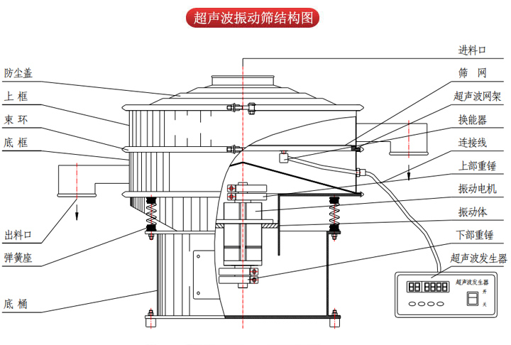 超聲波振動篩由進料口，篩網，防塵蓋，網架，出料口束環，加重塊，彈簧，機座，振動電機，下部重錘等部件組成。