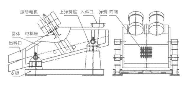 礦用振動篩主要由激振器、篩體、篩網、減振裝置及座架等組成