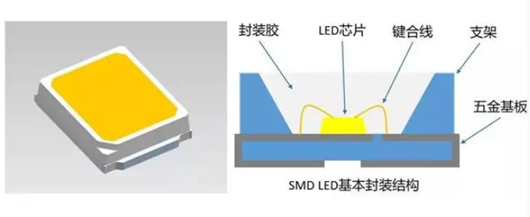 發光二極管封裝尺寸