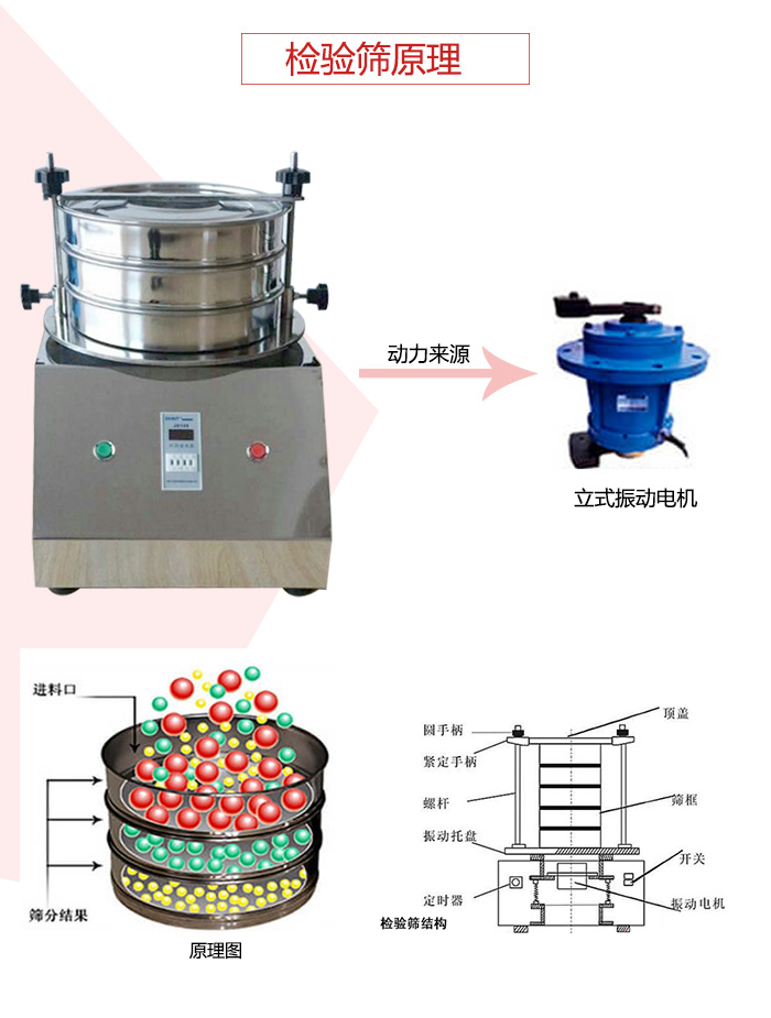 檢驗篩電機運作軌跡圖，結構圖，以及工作原理展示圖
