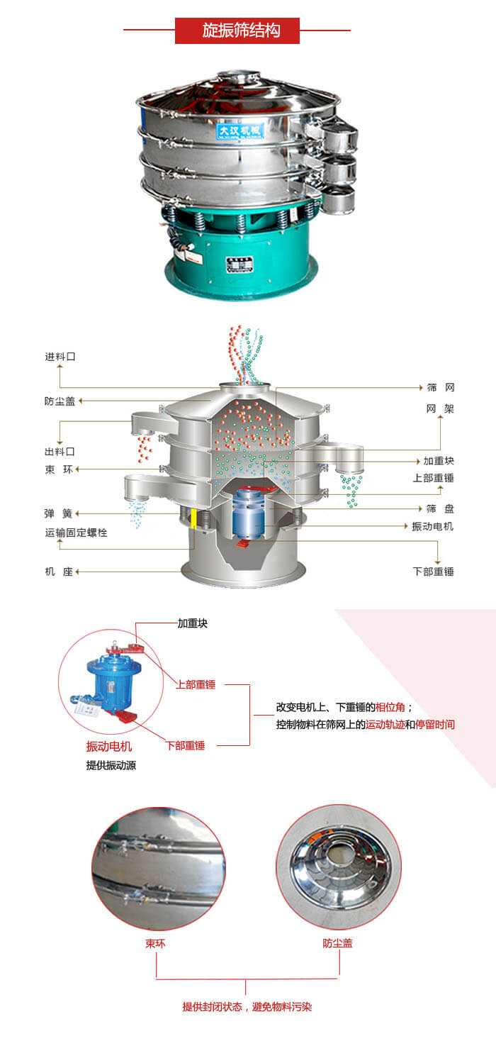 圓篩機結構展示：進料口，出料口，篩網，網架，束環，彈簧，篩盤等