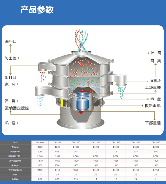 顆粒振動篩技術參數(shù)與結構：進料口，防塵蓋，出料口，束環(huán)，彈簧，運輸固定螺栓，機座，篩網(wǎng)，網(wǎng)架，加重塊，上部重錘，篩盤，振動電機，下部重錘。