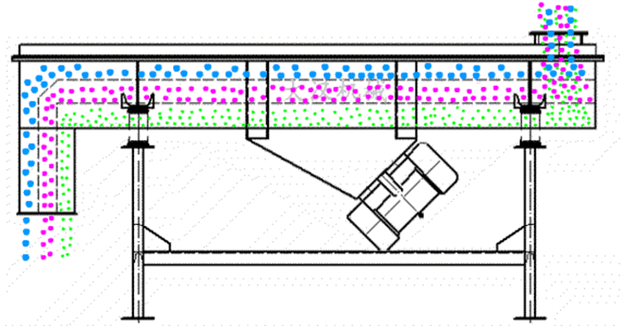 可調(diào)式直線振動篩工作原理:物料從進料口進入篩箱內(nèi)然后由振動電機的振動帶動物料在篩網(wǎng),上做拋物線運動從而實現(xiàn)物料的篩分。