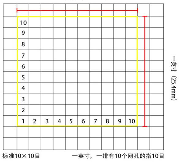 標準10*10目，一英寸(25.4mm)，一排有10個網孔的指10目